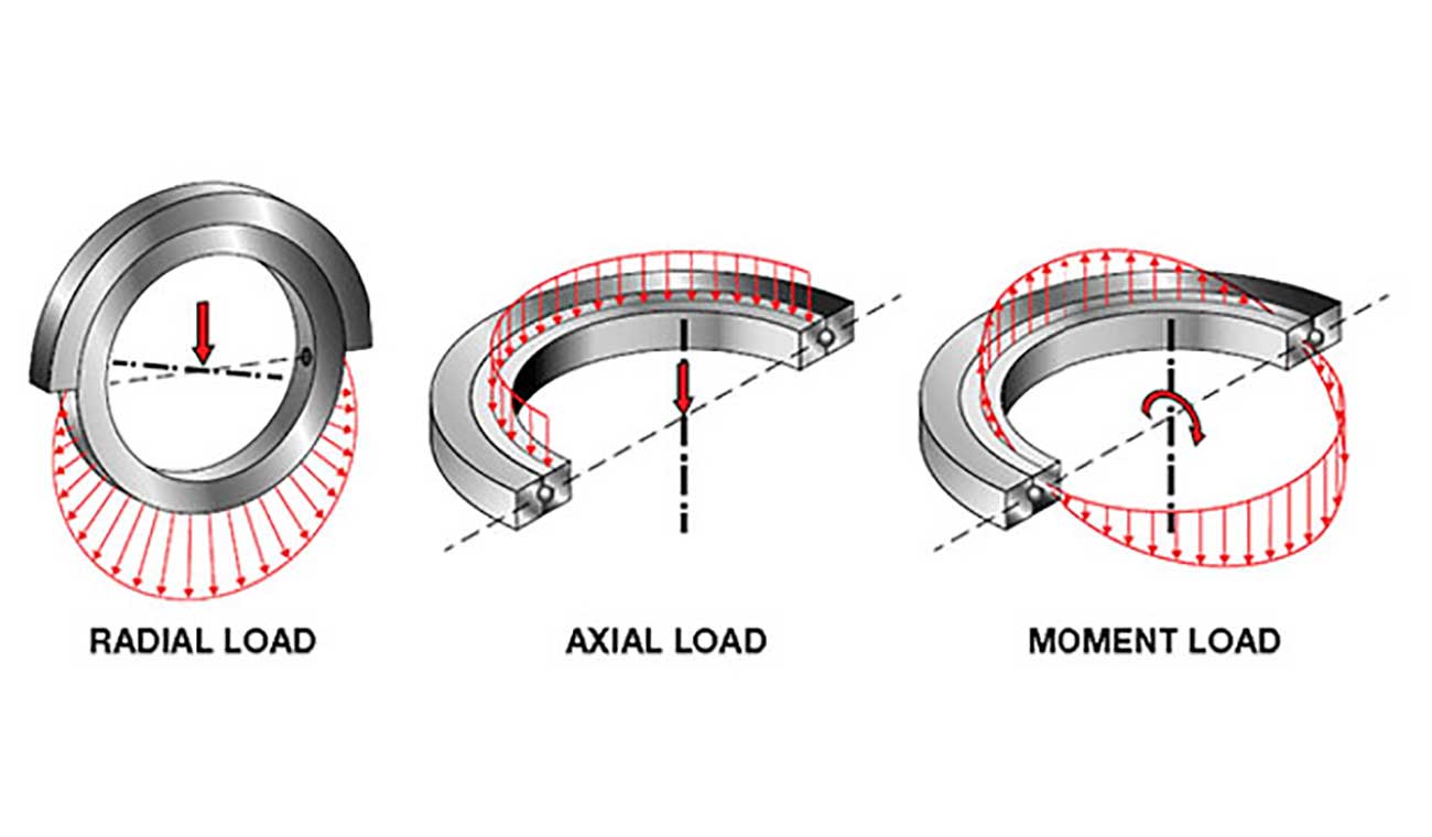 Поворотный момент. Радиал Аксиал. Bearing Section. Radial и 2ring. Radyal radyötör.